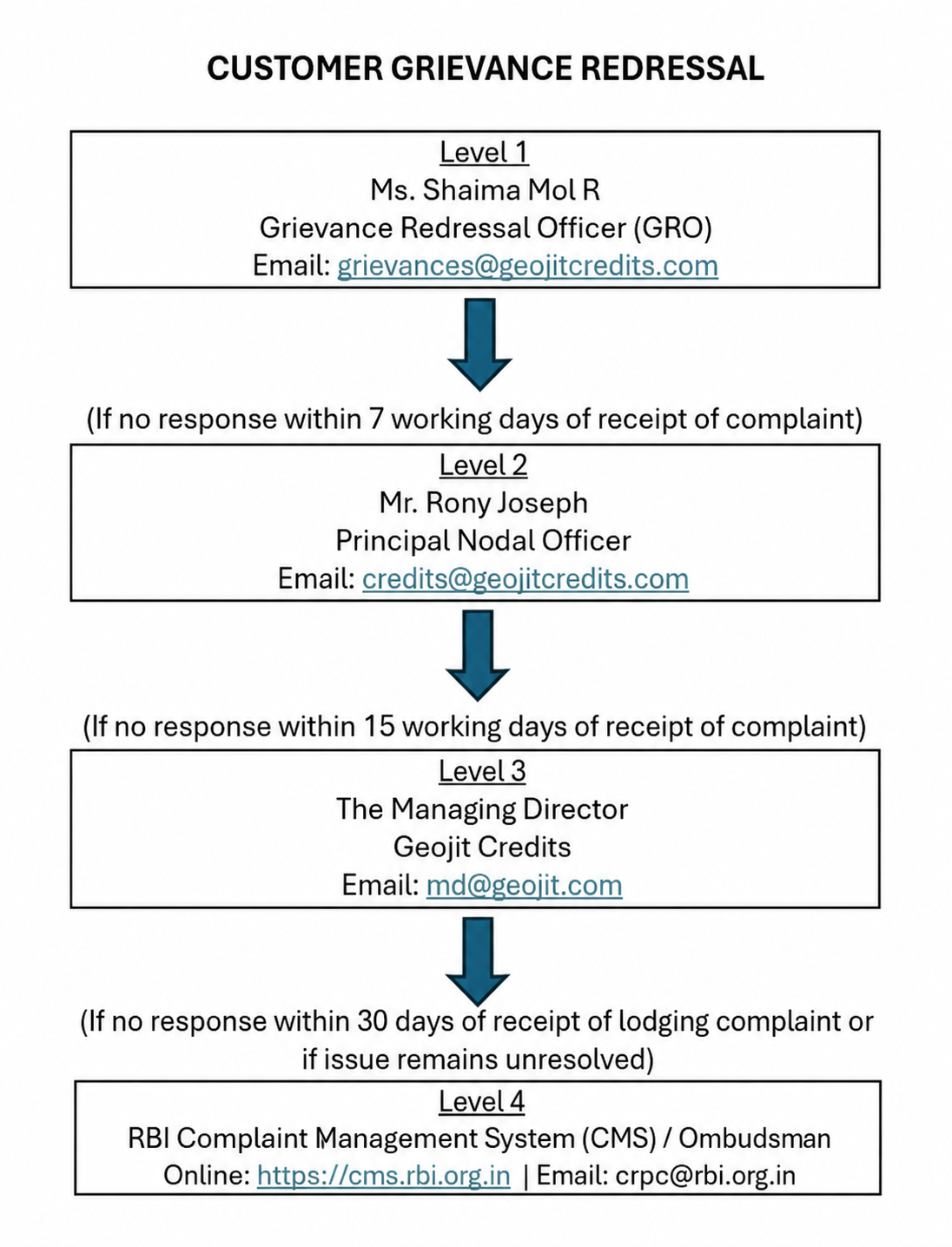 Customer Grievance Redressal